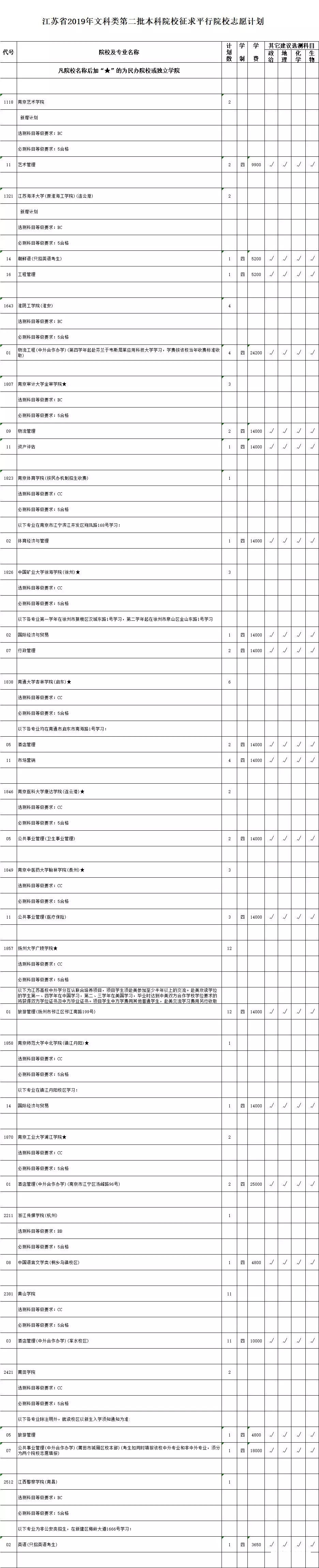 2019年省高考第二批【文科】本科院校征平院校志愿计划出炉