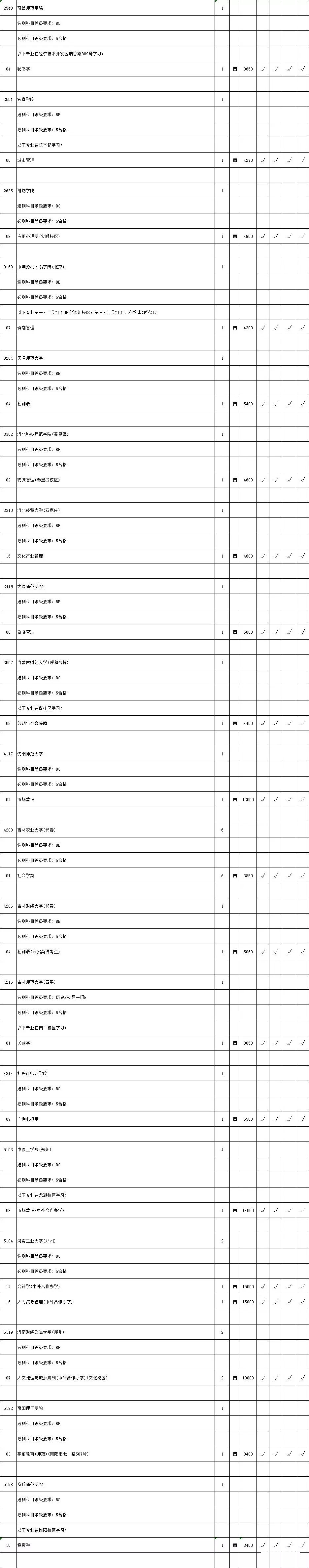 2019年省高考第二批【文科】本科院校征平院校志愿计划出炉