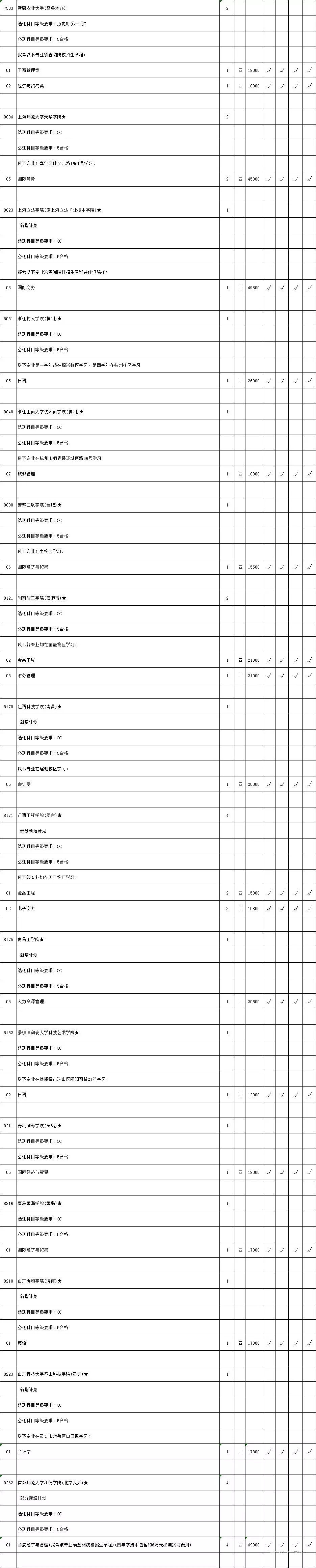 2019年省高考第二批【文科】本科院校征平院校志愿计划出炉