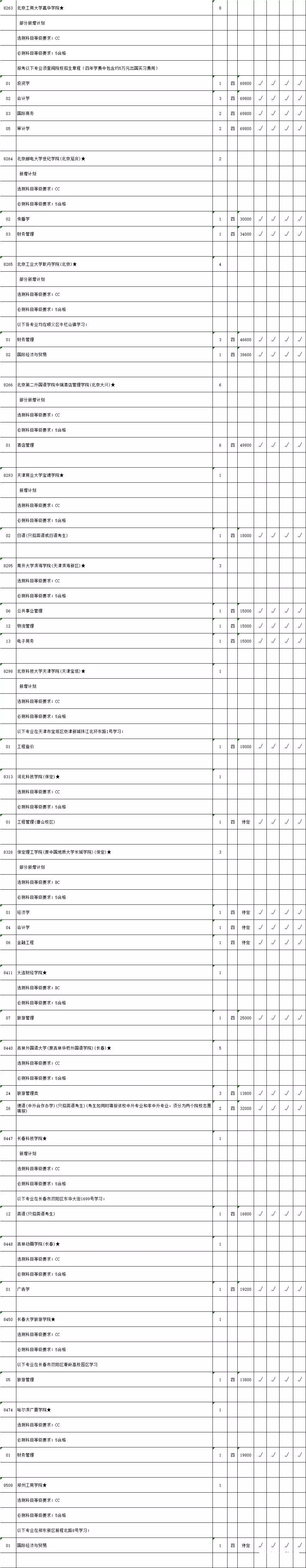 2019年省高考第二批【文科】本科院校征平院校志愿计划出炉