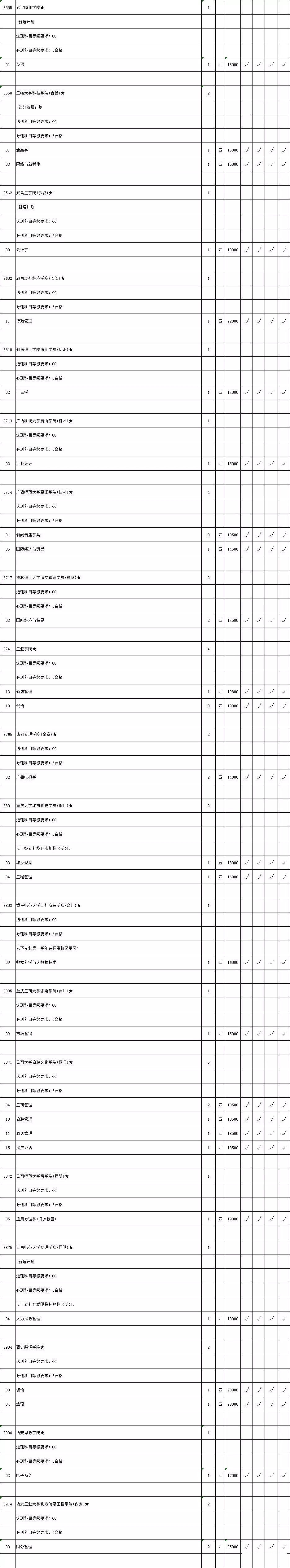 2019年省高考第二批【文科】本科院校征平院校志愿计划出炉