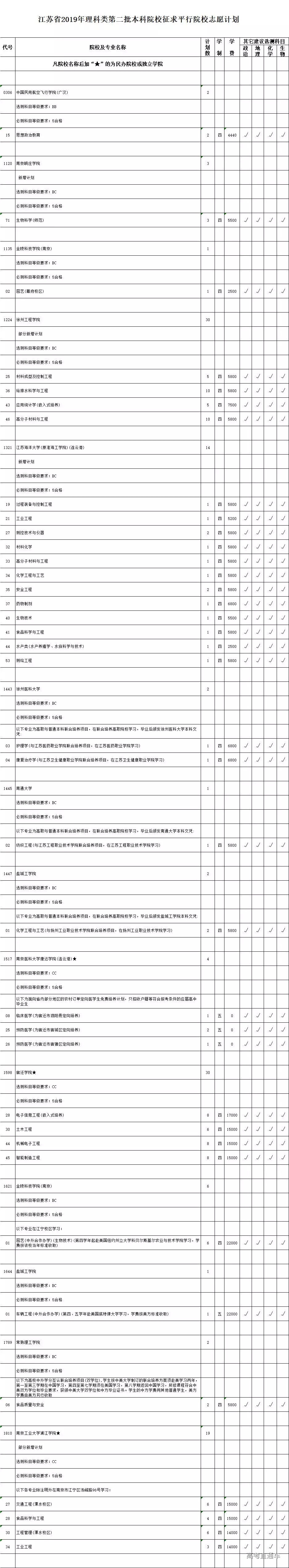 2019年省高考理科类本科二批次院校征求平行院校志愿计划数公布