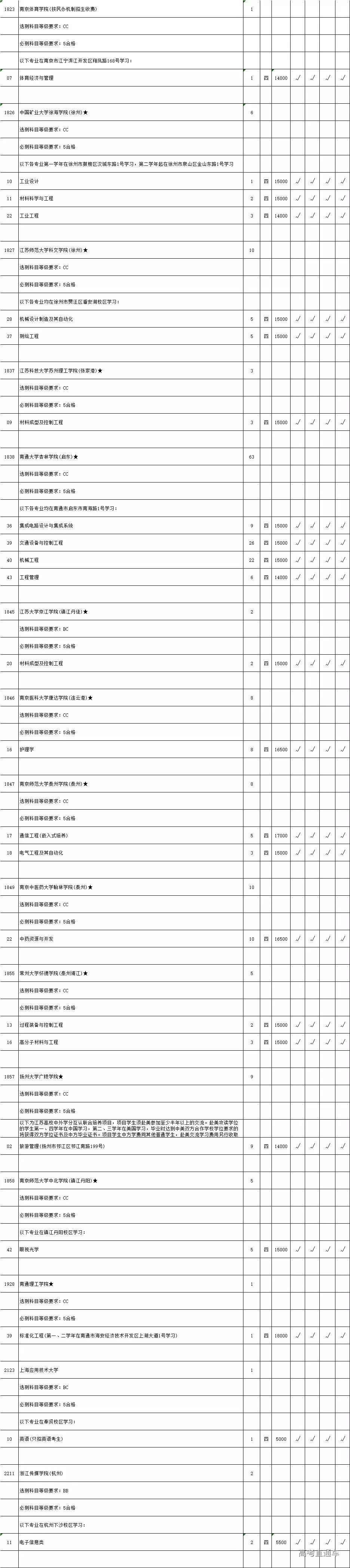 2019年省高考理科类本科二批次院校征求平行院校志愿计划数公布