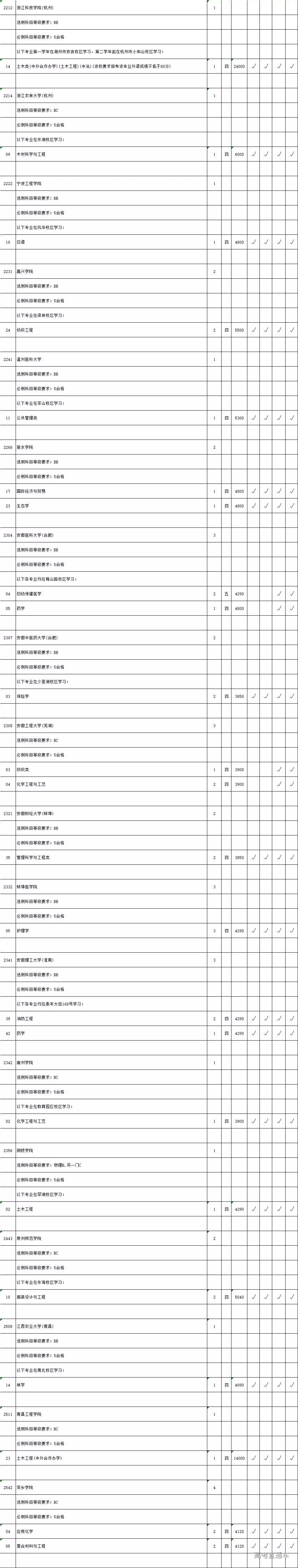 2019年省高考理科类本科二批次院校征求平行院校志愿计划数公布