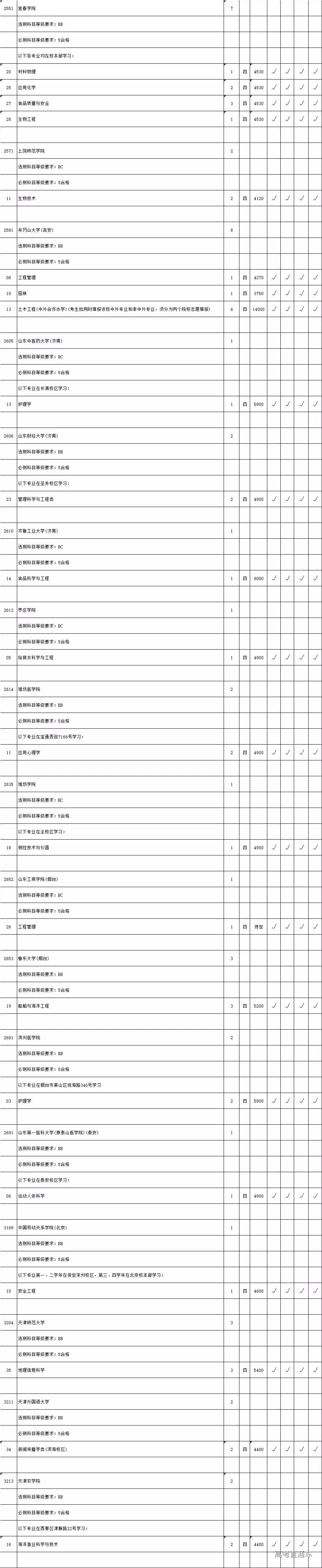 2019年省高考理科类本科二批次院校征求平行院校志愿计划数公布