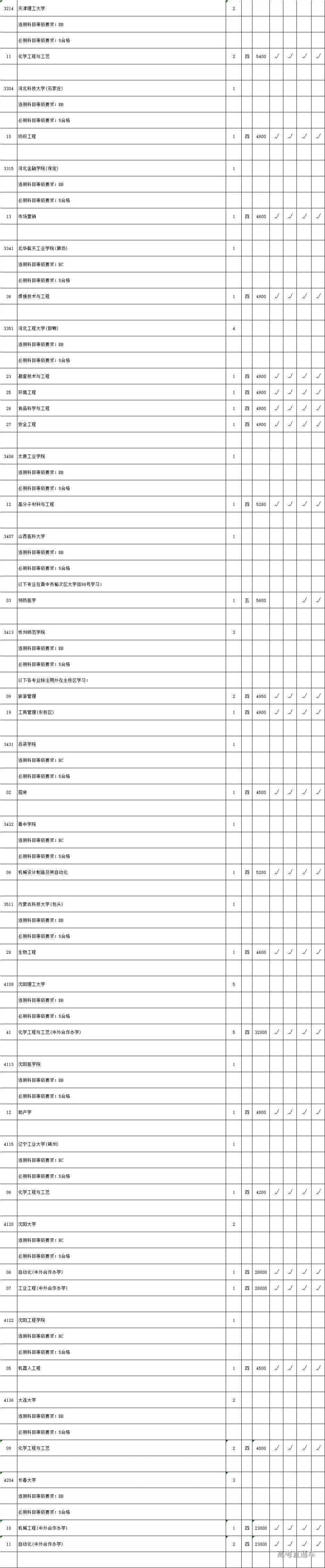 2019年省高考理科类本科二批次院校征求平行院校志愿计划数公布