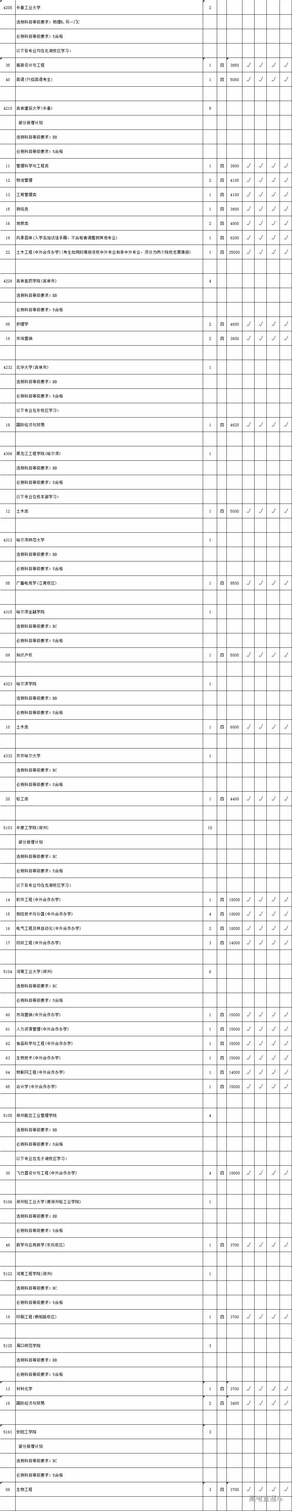 2019年省高考理科类本科二批次院校征求平行院校志愿计划数公布