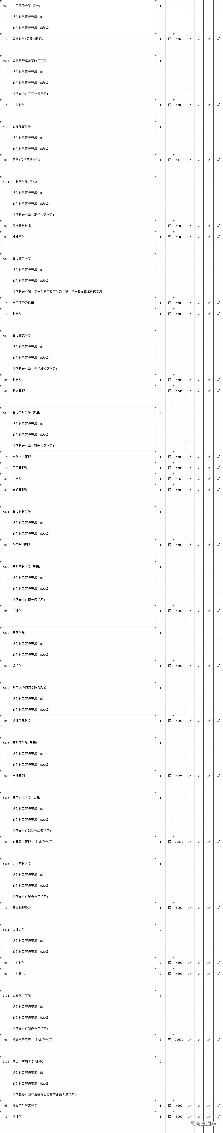 2019年省高考理科类本科二批次院校征求平行院校志愿计划数公布