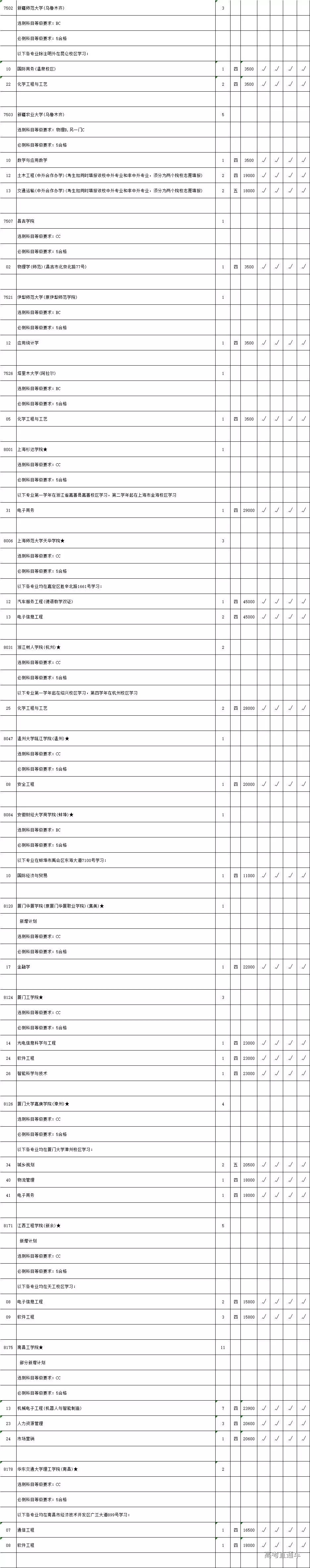 2019年省高考理科类本科二批次院校征求平行院校志愿计划数公布