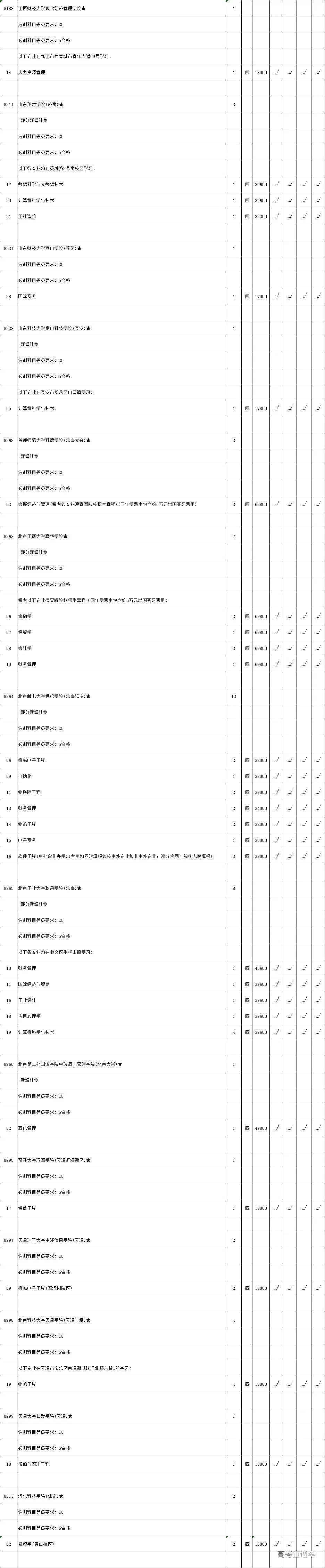 2019年省高考理科类本科二批次院校征求平行院校志愿计划数公布