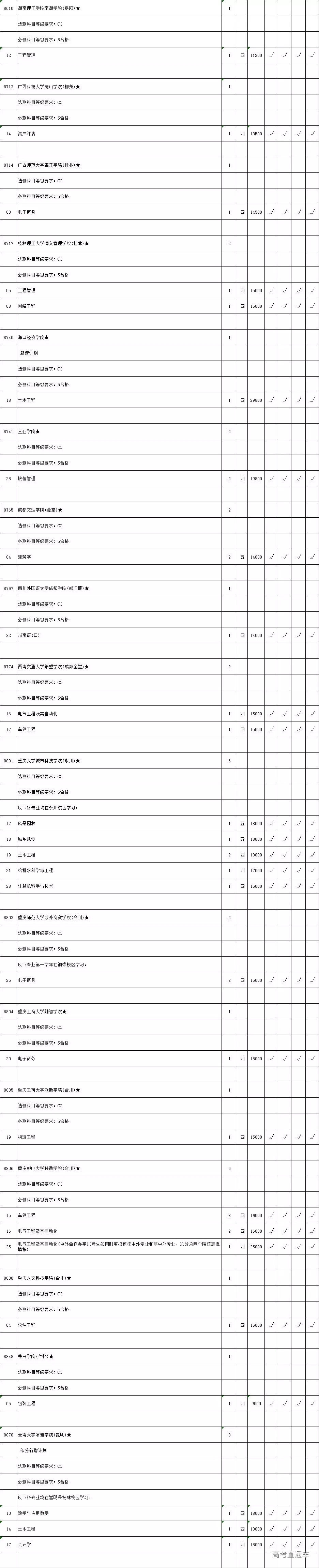 2019年省高考理科类本科二批次院校征求平行院校志愿计划数公布