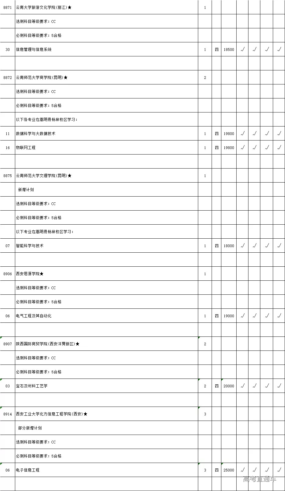 2019年省高考理科类本科二批次院校征求平行院校志愿计划数公布