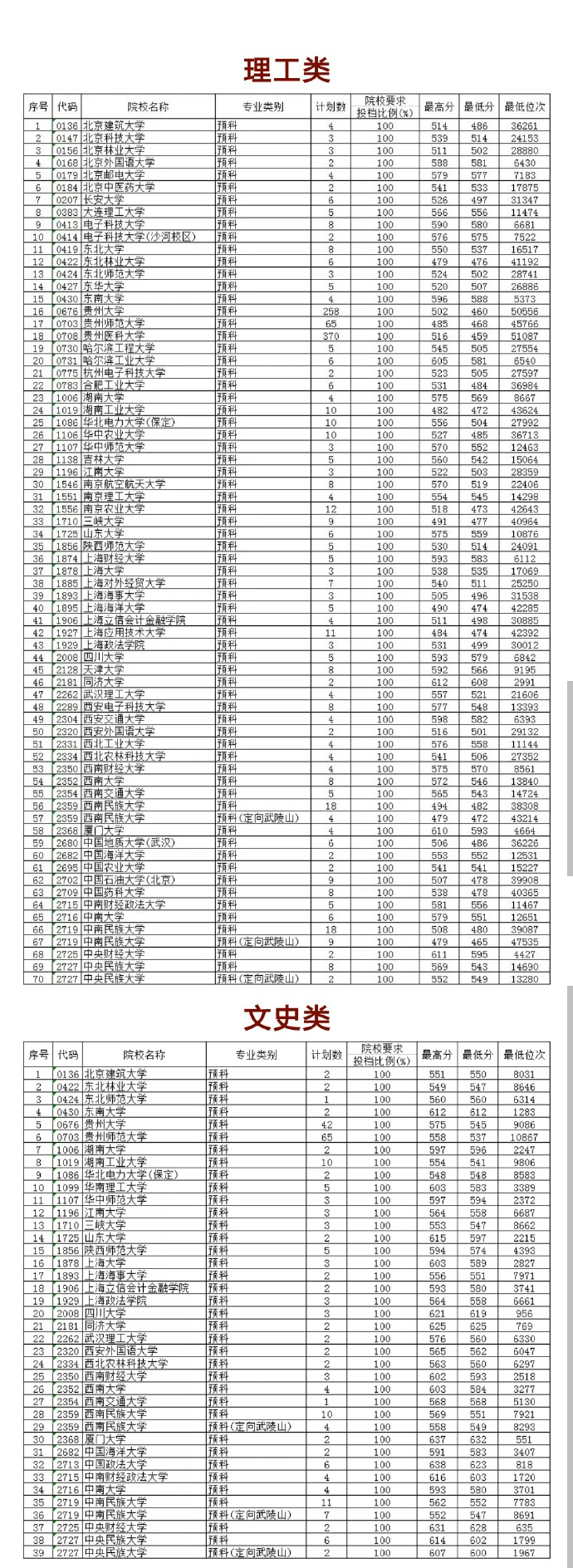 贵州省公布2019年高考本科一批预科平行志愿文科、理科投档结果出炉