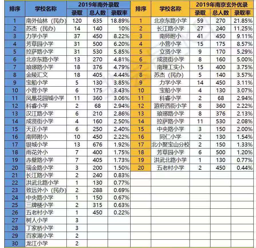 2019年南京市各小学优录及录取及优录人数排名,哪所小学竞争力较大?