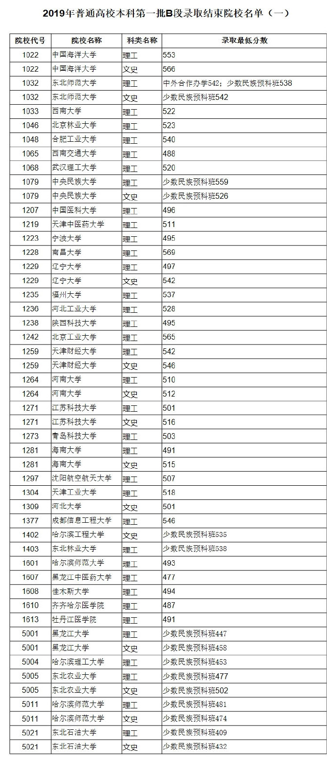 2019年黑省普高本科第一批B段录取结束院校名单，哪个学校分较低？