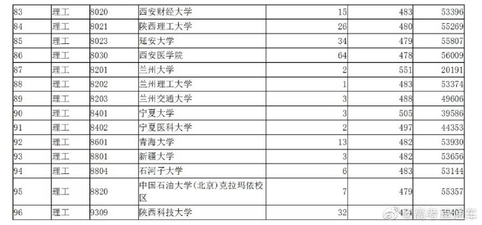 2019年陕西省高考本科一批征集志愿正式投档情况较终结果公布
