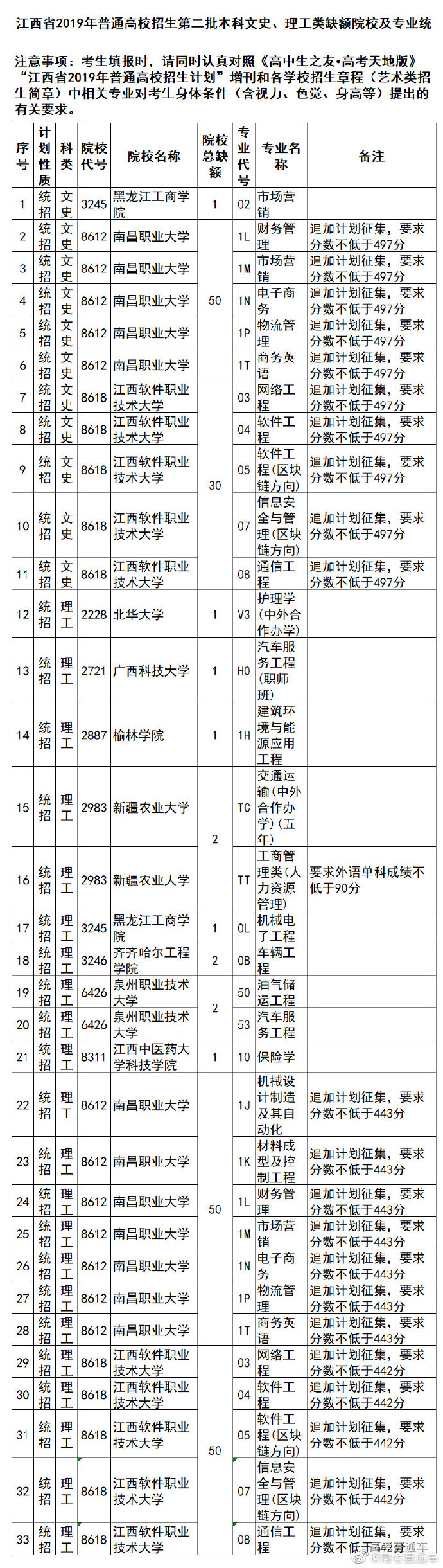 江西省高考2019年普高招生第二次征集志愿本二文科、理科缺额院校及
