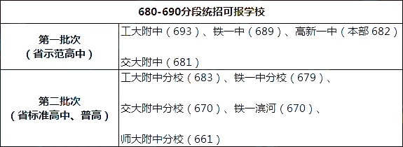 2019年陕西省西安市中考成绩600-690分之间能报哪些高中学校？