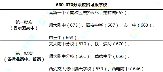 2019年陕西省西安市中考成绩600-690分之间能报哪些高中学校？