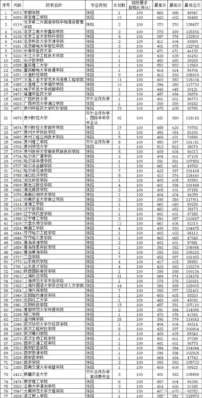 2019年贵州省高考本科第二批第2次文科、理科补报志愿投档线、计划人数