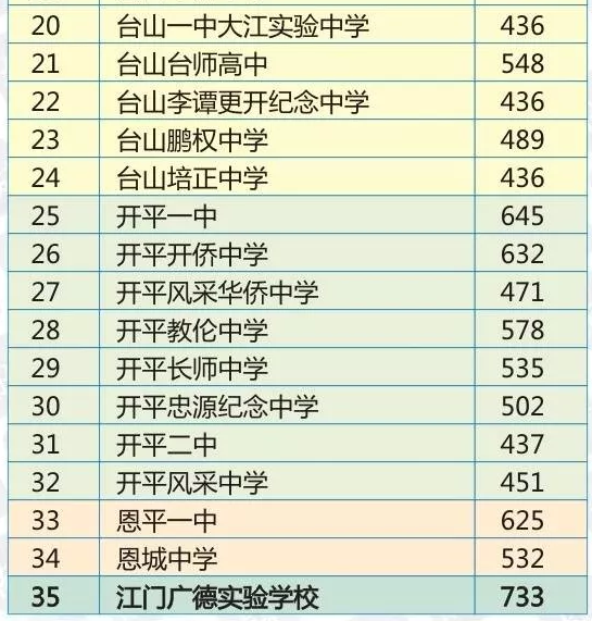 2019年广东江门市35所高中录取分数线公布！江门一中742分！