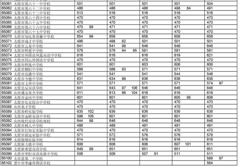 公布：2019年太原市高中预估录取分数线！外国语学校654分！