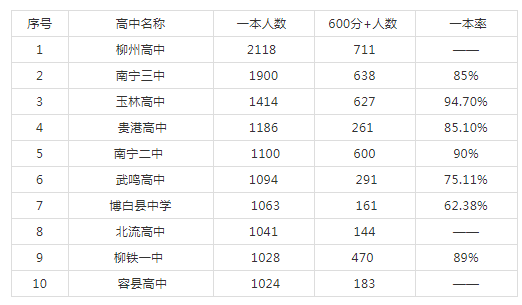 2019年广西高考一本上线人数汇总!区内各高中上线人数排名!