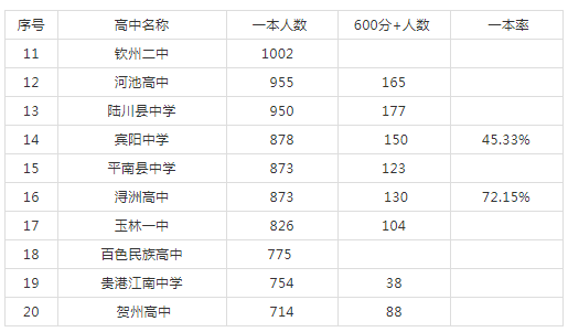 2019年广西高考一本上线人数汇总!区内各高中上线人数排名!