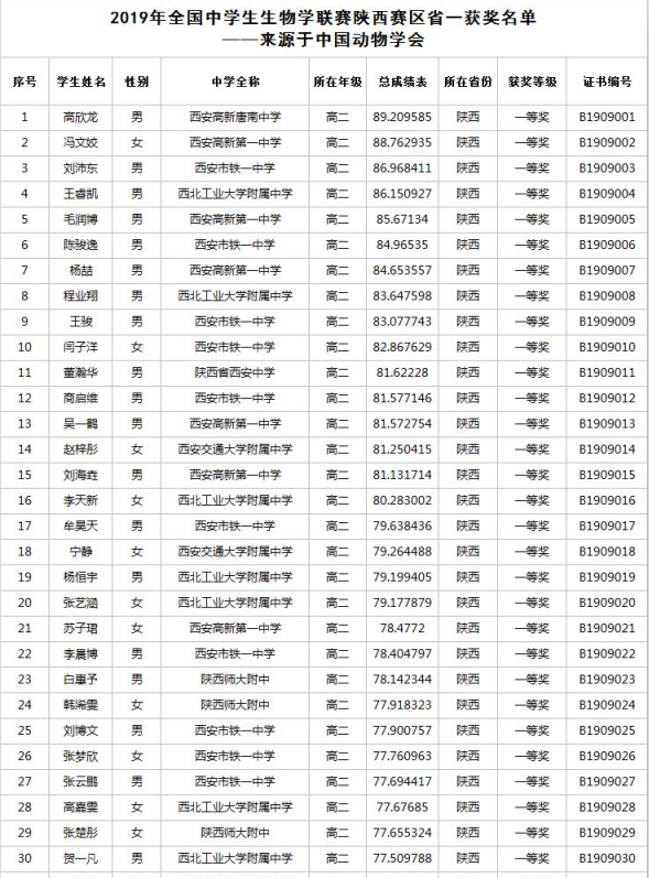 2019年陕西省生物联赛获奖名单公布！总共561名学生获奖！