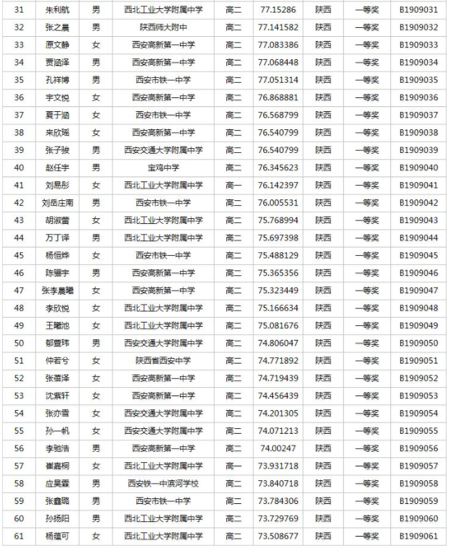 2019年陕西省生物联赛获奖名单公布！总共561名学生获奖！