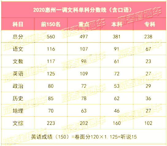 较新公布2020年惠州一调分数线！总分数线+单科分数线！