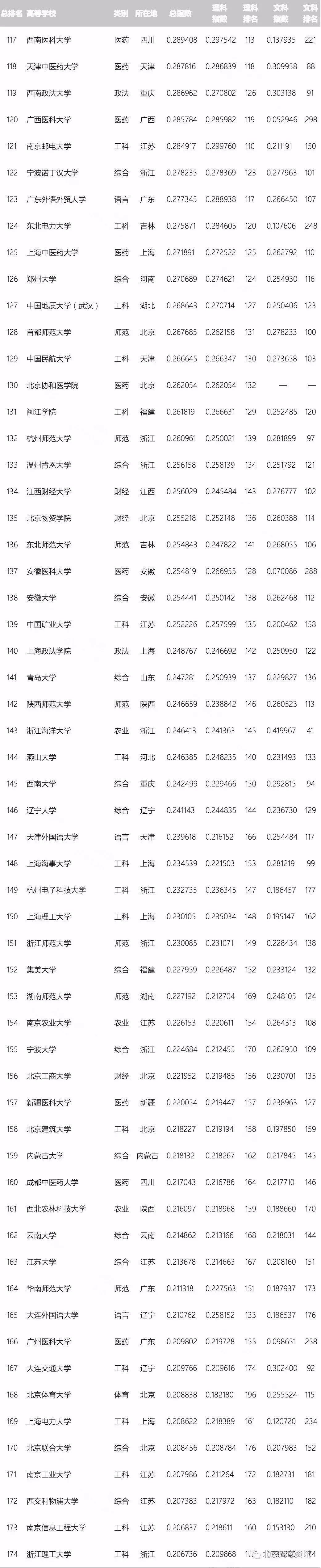 2019年中国大学录取分数线排名！317所大学录取分数排名！