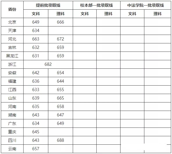2019年各省份高考提前批录取分数！清北、央财等6所高校！