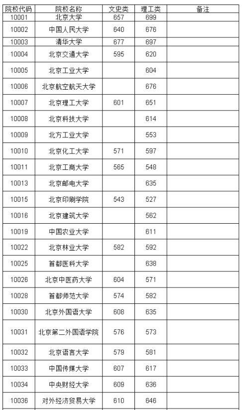 广西2019年本一批次较低投档分数线！广西大学民族班文科535分！