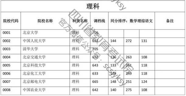 2019年四川理科一批调档线公布！清北调档线为705分、706分！