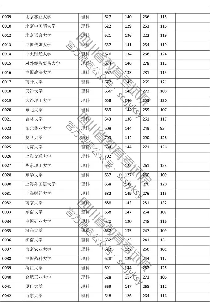 2019年四川理科一批调档线公布！清北调档线为705分、706分！