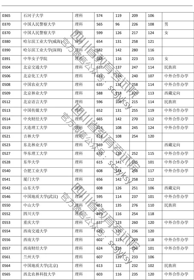 2019年四川理科一批调档线公布！清北调档线为705分、706分！