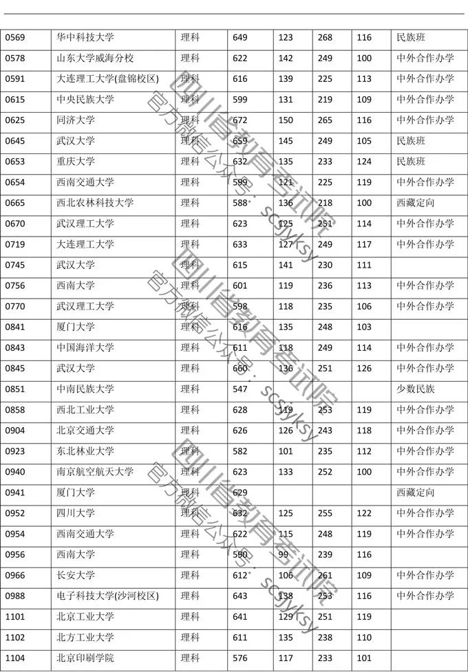 2019年四川理科一批调档线公布！清北调档线为705分、706分！