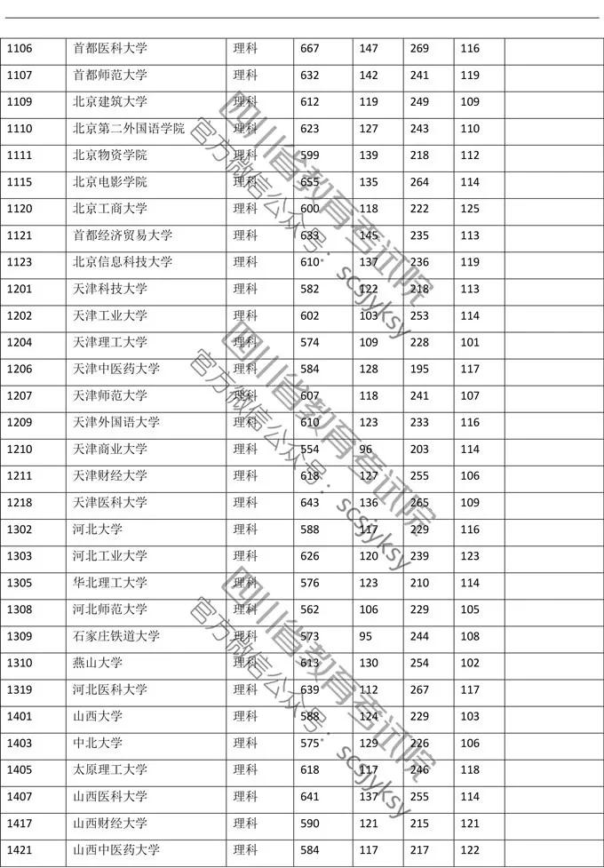 2019年四川理科一批调档线公布！清北调档线为705分、706分！