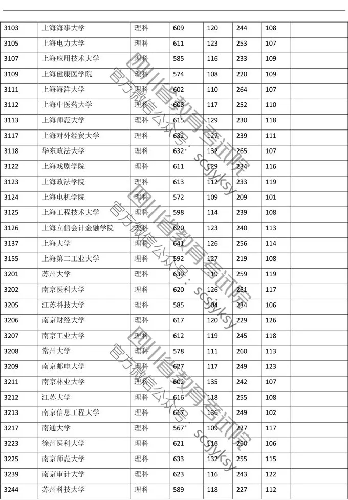 2019年四川理科一批调档线公布！清北调档线为705分、706分！