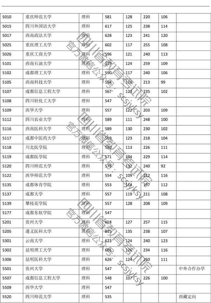 2019年四川理科一批调档线公布！清北调档线为705分、706分！