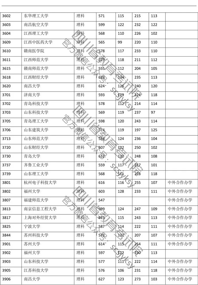 2019年四川理科一批调档线公布！清北调档线为705分、706分！