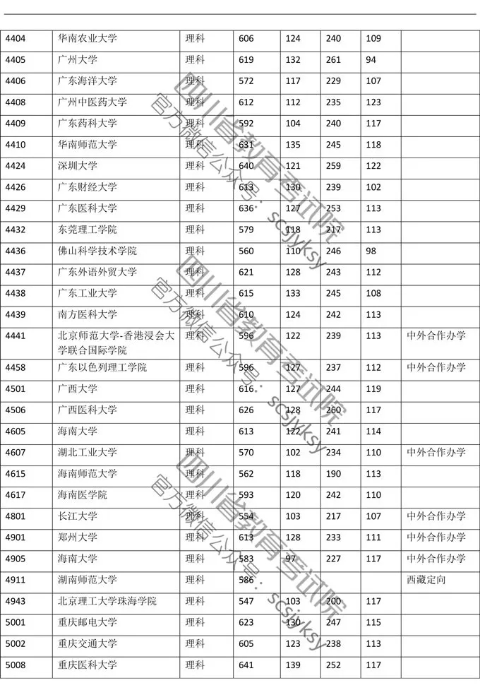 2019年四川理科一批调档线公布！清北调档线为705分、706分！