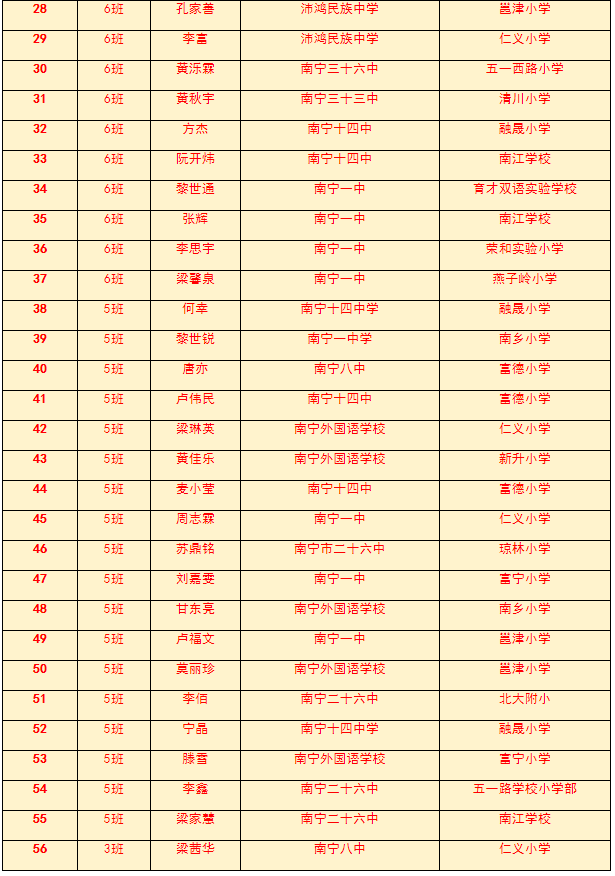 2019年南宁二中、三中及示范性高中录取名单！看看出自哪些学校！
