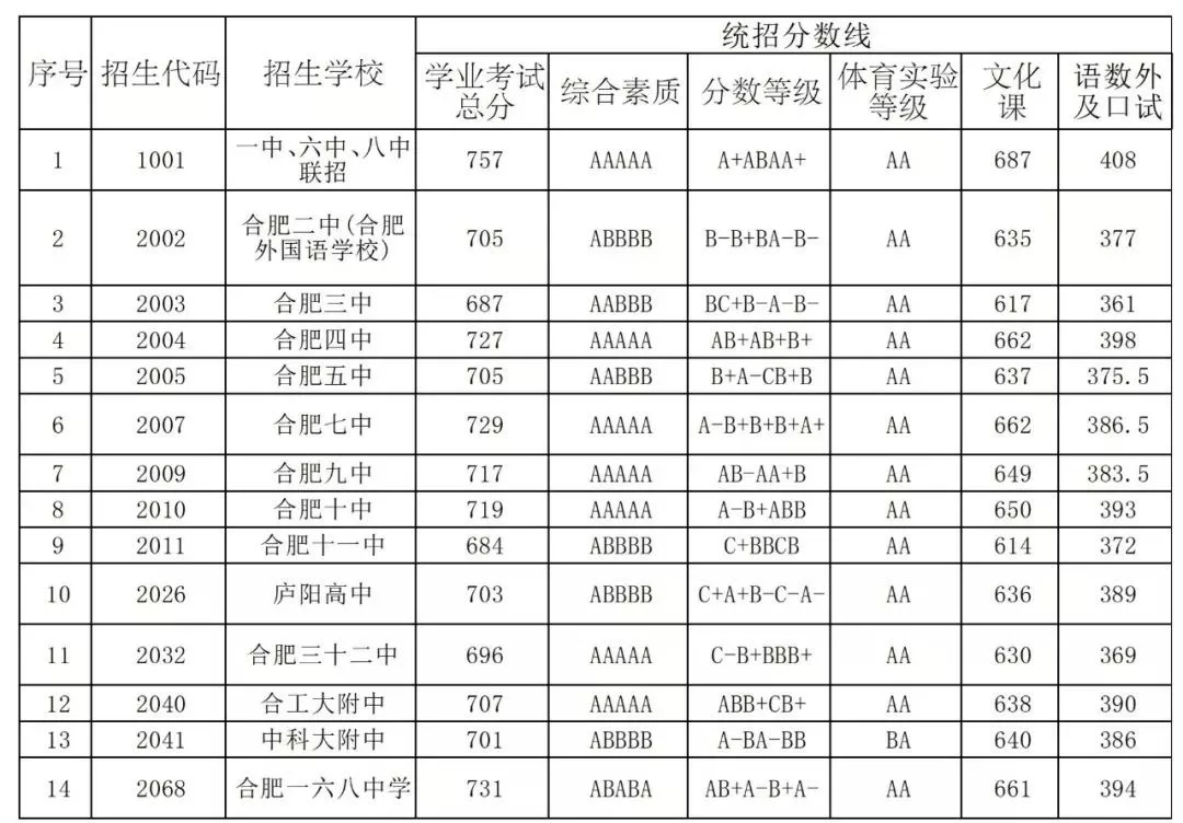 2019合肥中考录取分数线公布！合肥高中各批次较低录取分数线！