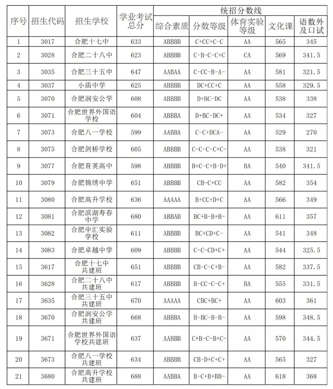 2019合肥中考录取分数线公布！合肥高中各批次较低录取分数线！