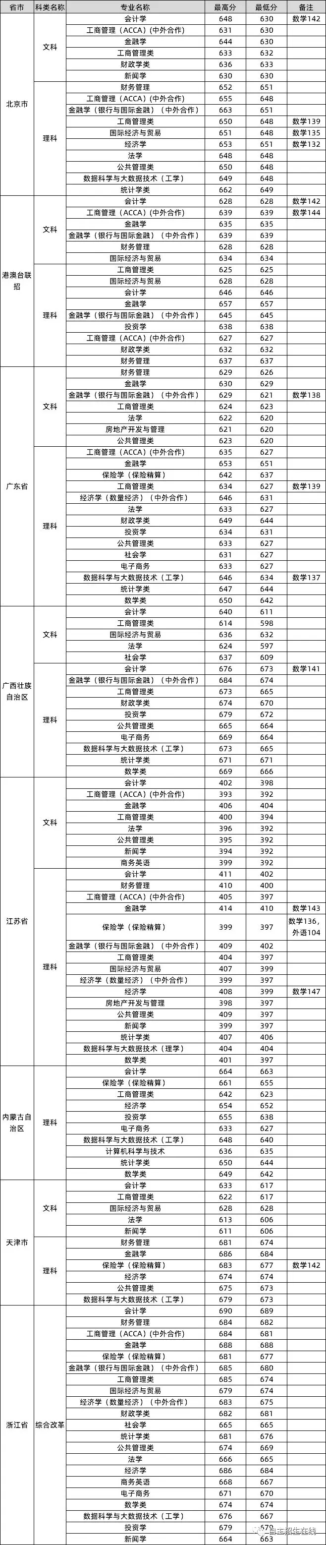 2019上海财经大学录取分数线汇总！包含各省录取分数线！