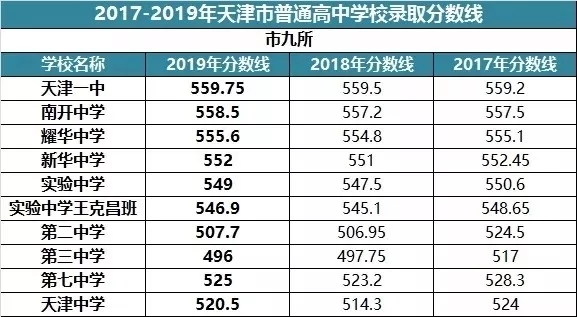 2019年天津市中考录取分数线！附带前两年分数线对比！