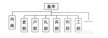 历史课堂：明朝的政治制度是什么？是如何演变的？