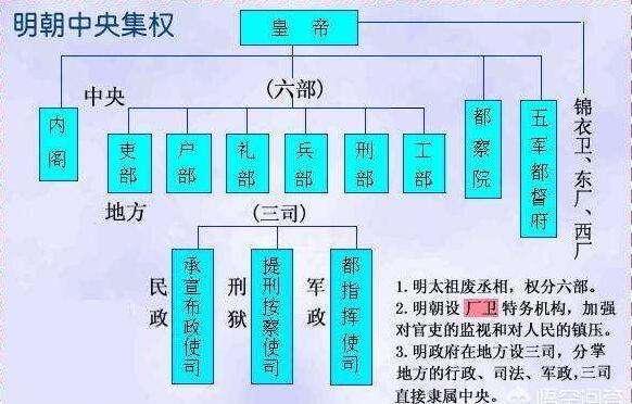 历史课堂：明朝的政治制度是什么？是如何演变的？